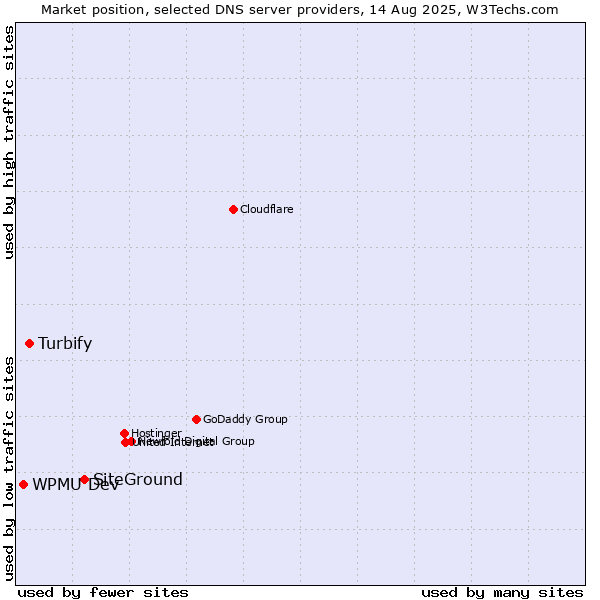 Market position of SiteGround vs. Turbify vs. WPMU Dev