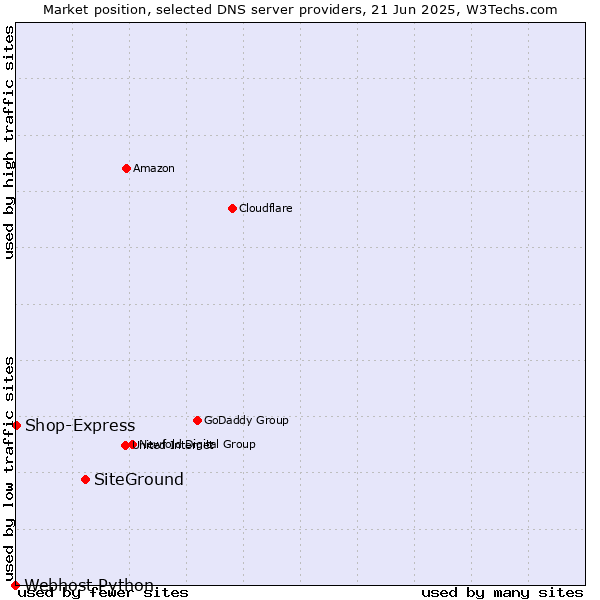 Market position of SiteGround vs. Shop-Express vs. Webhost Python