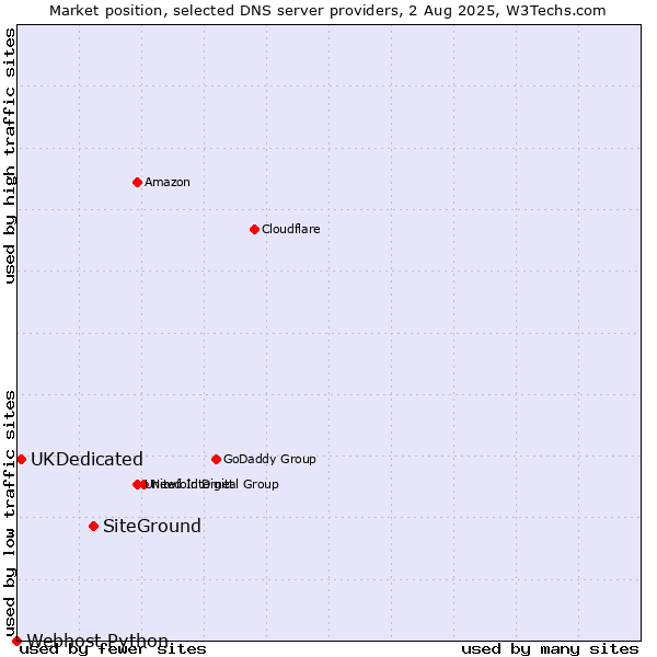 Market position of SiteGround vs. UKDedicated vs. Webhost Python