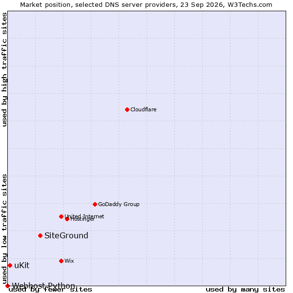 Market position of SiteGround vs. uKit vs. Webhost Python