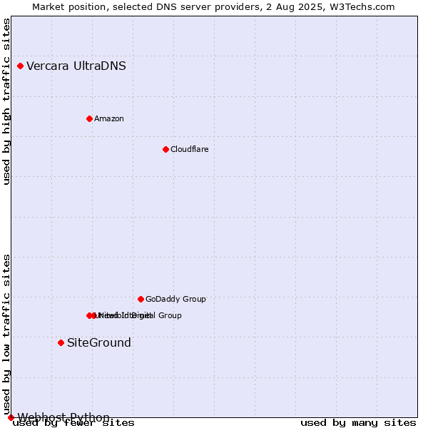 Market position of SiteGround vs. Vercara UltraDNS vs. Webhost Python