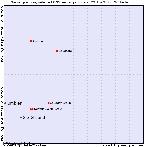 Market position of SiteGround vs. Umbler vs. Webhost Python