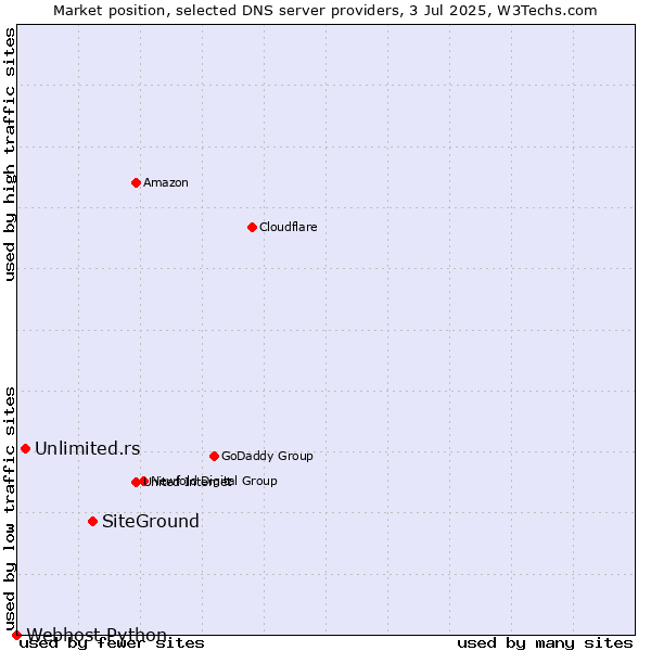 Market position of SiteGround vs. Unlimited.rs vs. Webhost Python