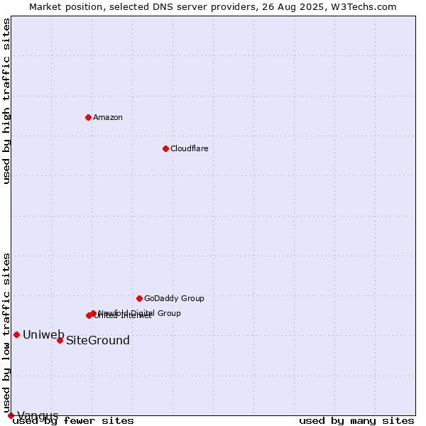 Market position of SiteGround vs. Uniweb vs. Vangus