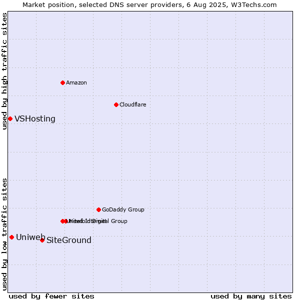 Market position of SiteGround vs. Uniweb vs. VSHosting
