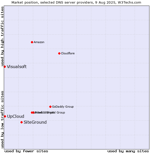 Market position of SiteGround vs. UpCloud vs. Visualsoft