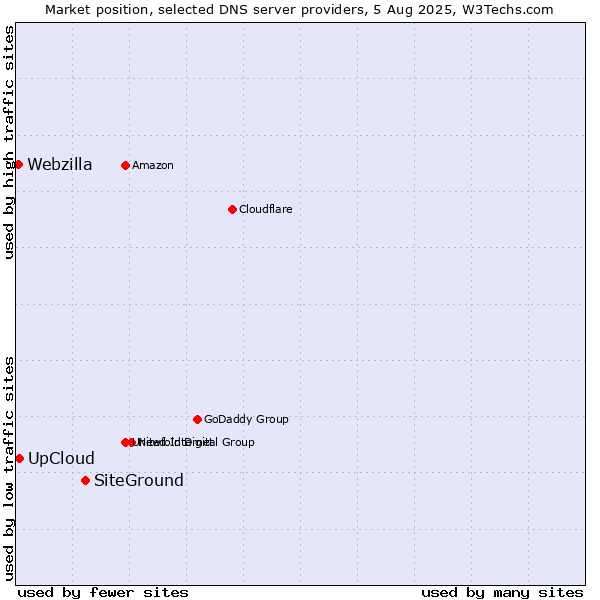 Market position of SiteGround vs. UpCloud vs. Webzilla