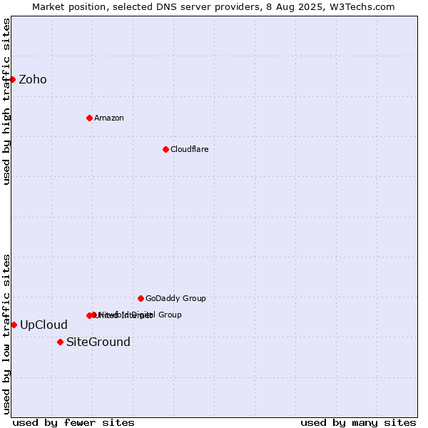 Market position of SiteGround vs. UpCloud vs. Zoho