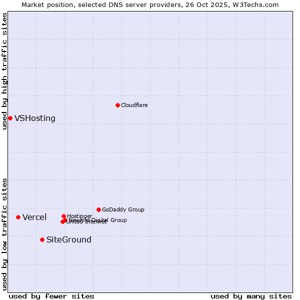 Market position of SiteGround vs. Vercel vs. VSHosting