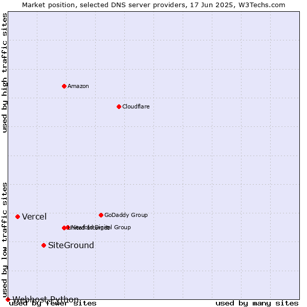 Market position of SiteGround vs. Vercel vs. Webhost Python