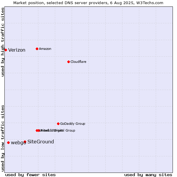 Market position of SiteGround vs. webgo vs. Verizon