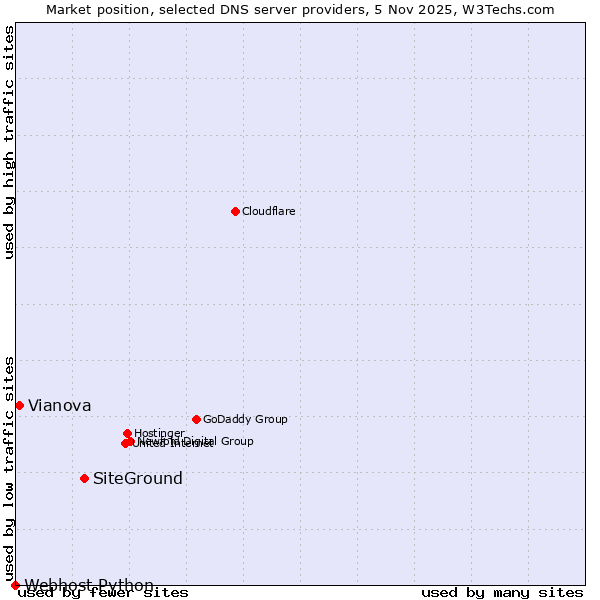 Market position of SiteGround vs. Vianova vs. Webhost Python