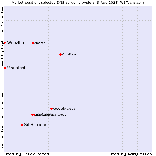 Market position of SiteGround vs. Visualsoft vs. Webzilla