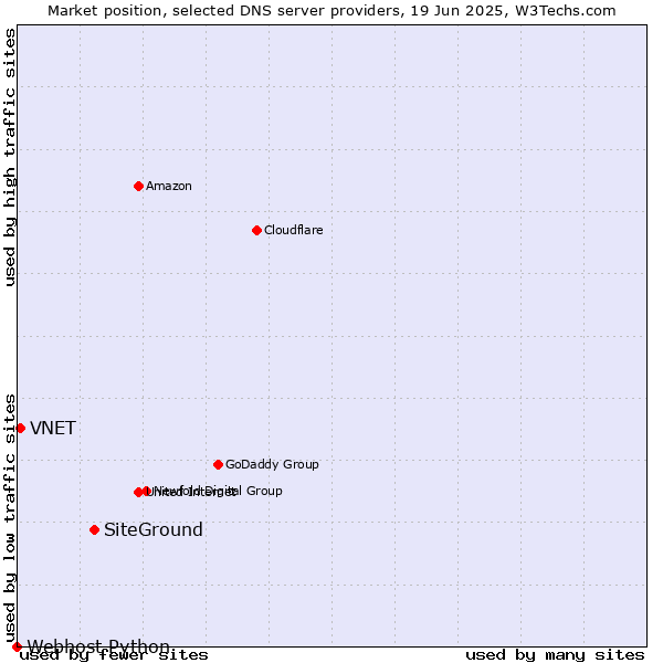 Market position of SiteGround vs. VNET vs. Webhost Python