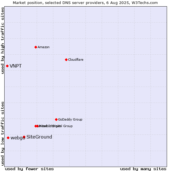Market position of SiteGround vs. webgo vs. VNPT