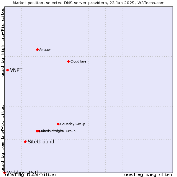 Market position of SiteGround vs. VNPT vs. Webhost Python