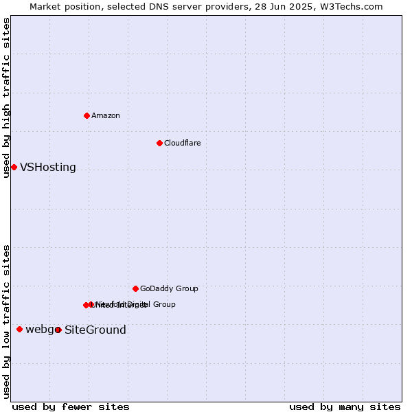 Market position of SiteGround vs. webgo vs. VSHosting