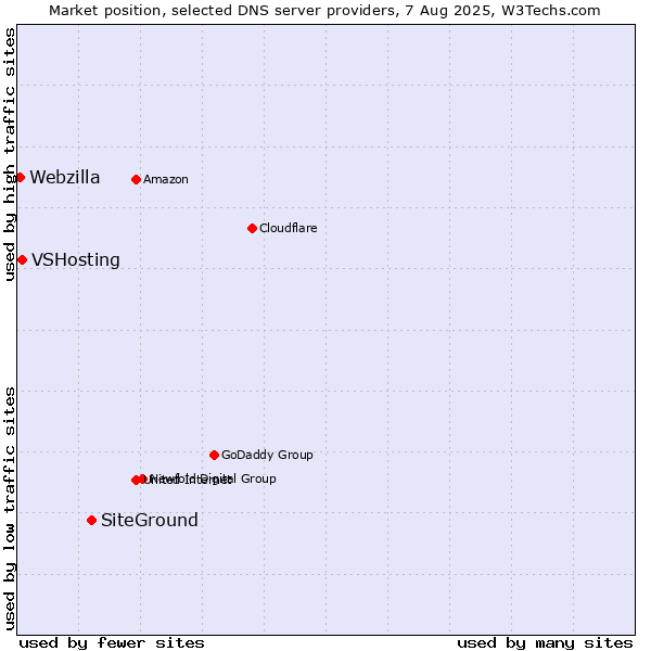 Market position of SiteGround vs. VSHosting vs. Webzilla
