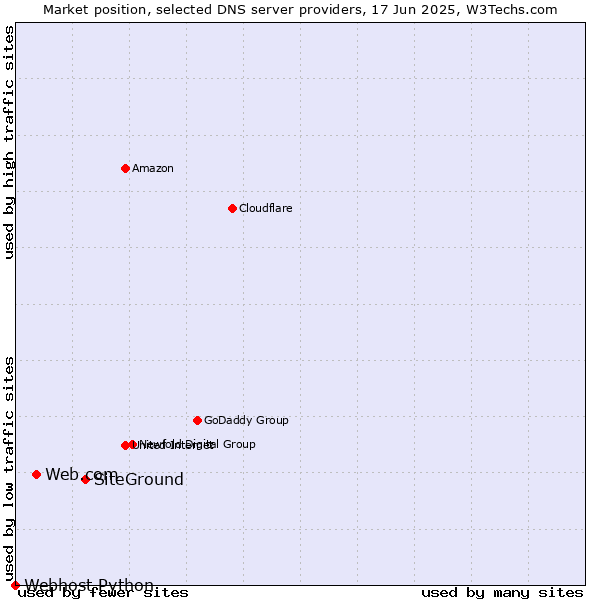 Market position of SiteGround vs. Web.com vs. Webhost Python