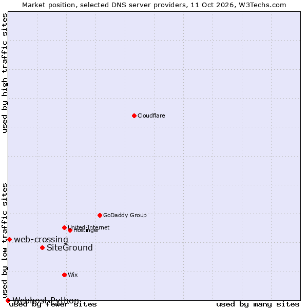 Market position of SiteGround vs. web-crossing vs. Webhost Python