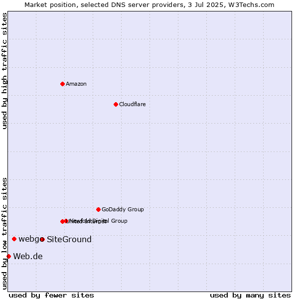 Market position of SiteGround vs. webgo vs. Web.de