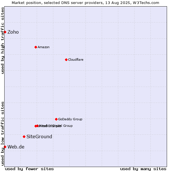 Market position of SiteGround vs. Zoho vs. Web.de