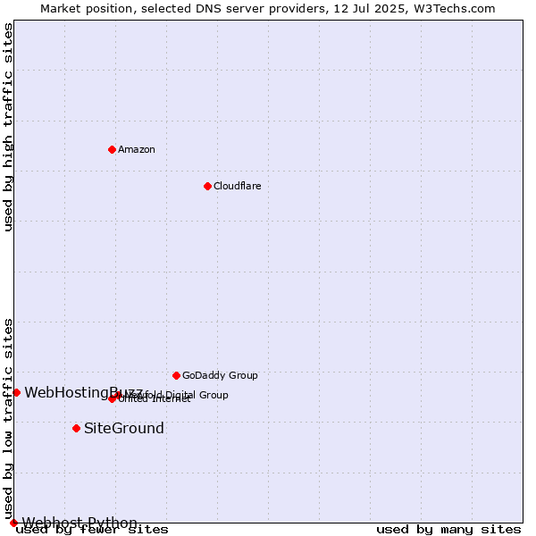 Market position of SiteGround vs. WebHostingBuzz vs. Webhost Python