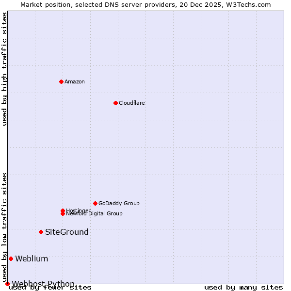 Market position of SiteGround vs. Weblium vs. Webhost Python