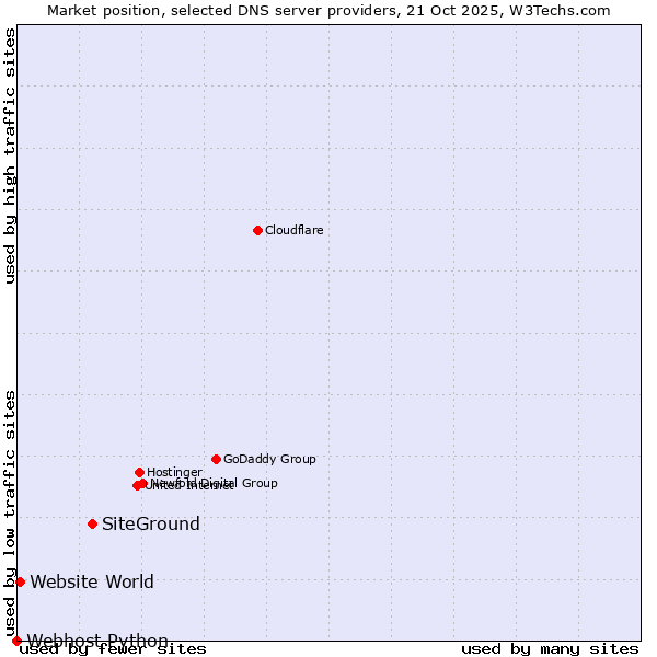 Market position of SiteGround vs. Website World vs. Webhost Python