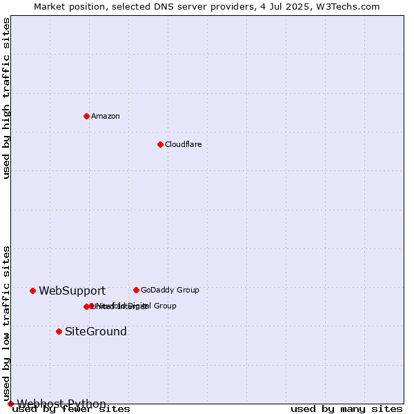 Market position of SiteGround vs. WebSupport vs. Webhost Python