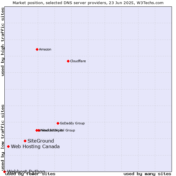 Market position of SiteGround vs. Web Hosting Canada vs. Webhost Python