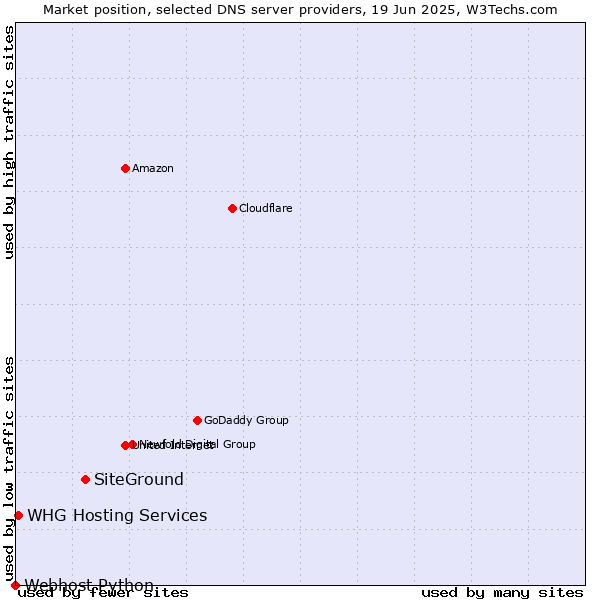 Market position of SiteGround vs. WHG Hosting Services vs. Webhost Python