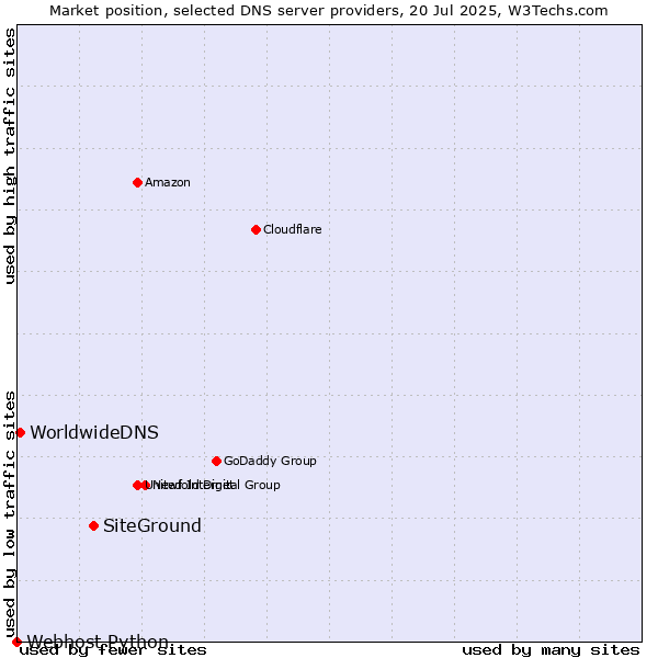 Market position of SiteGround vs. WorldwideDNS vs. Webhost Python