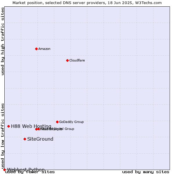 Market position of SiteGround vs. H88 Web Hosting vs. Webhost Python