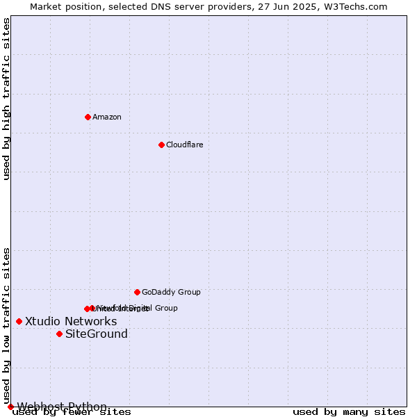 Market position of SiteGround vs. Xtudio Networks vs. Webhost Python