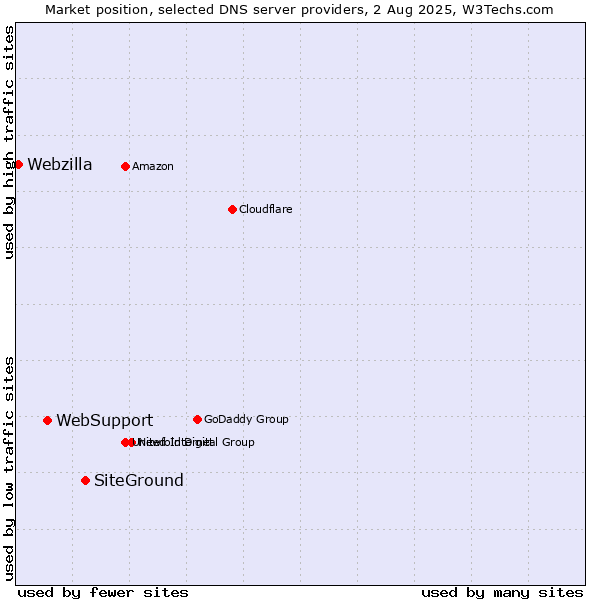 Market position of SiteGround vs. WebSupport vs. Webzilla