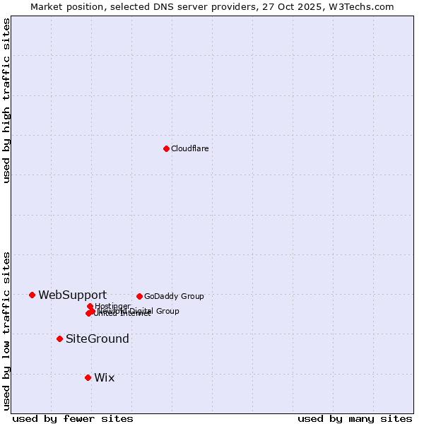 Market position of Wix vs. SiteGround vs. WebSupport