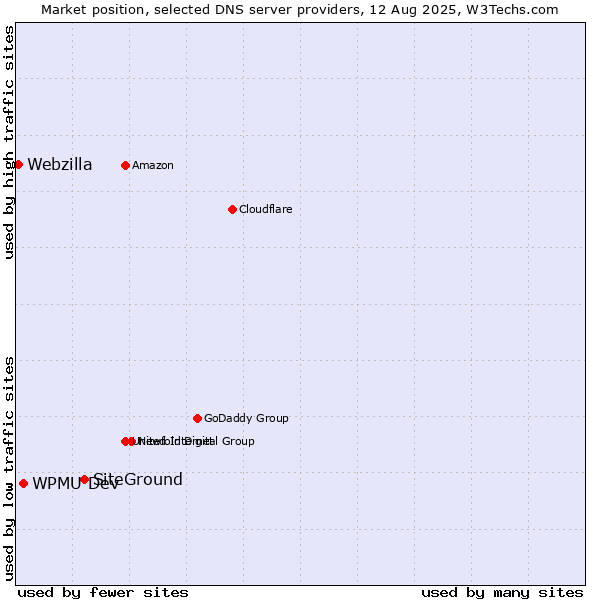 Market position of SiteGround vs. WPMU Dev vs. Webzilla