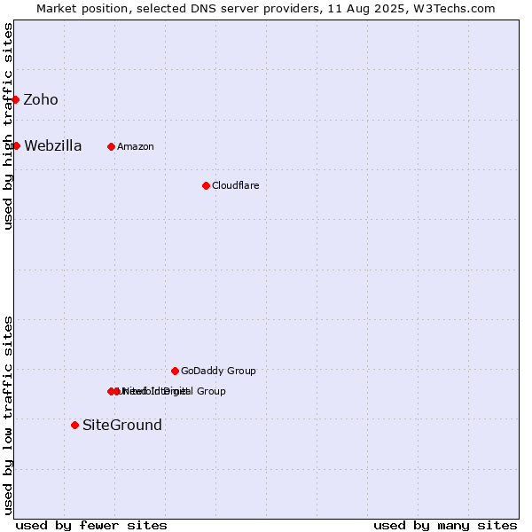 Market position of SiteGround vs. Webzilla vs. Zoho