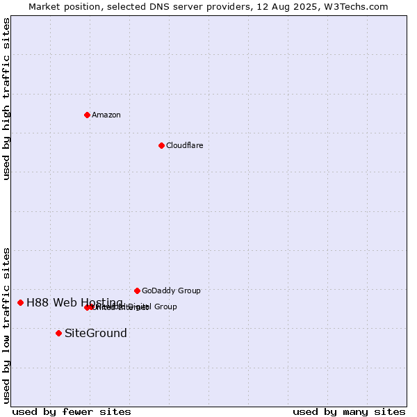 Market position of SiteGround vs. H88 Web Hosting