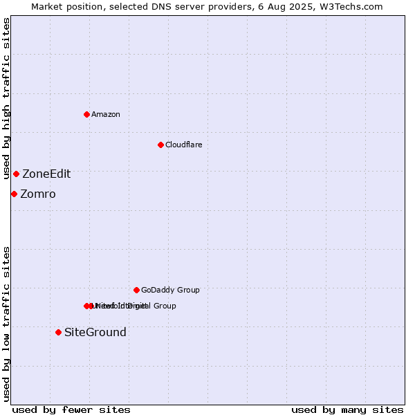 Market position of SiteGround vs. ZoneEdit vs. Zomro