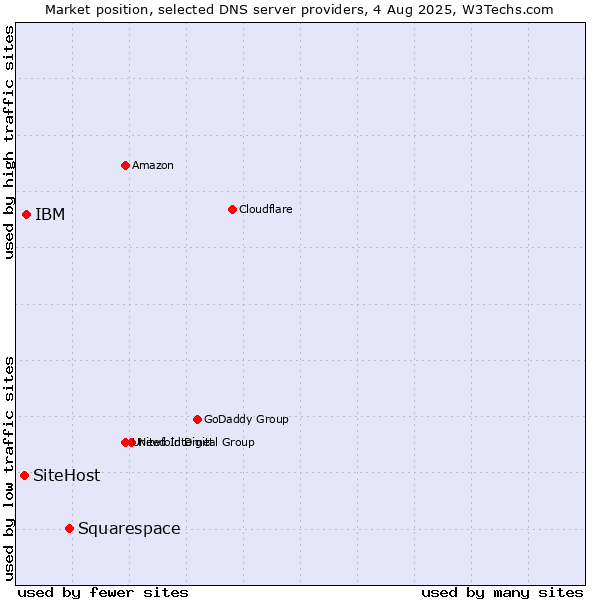 Market position of Squarespace vs. IBM vs. SiteHost