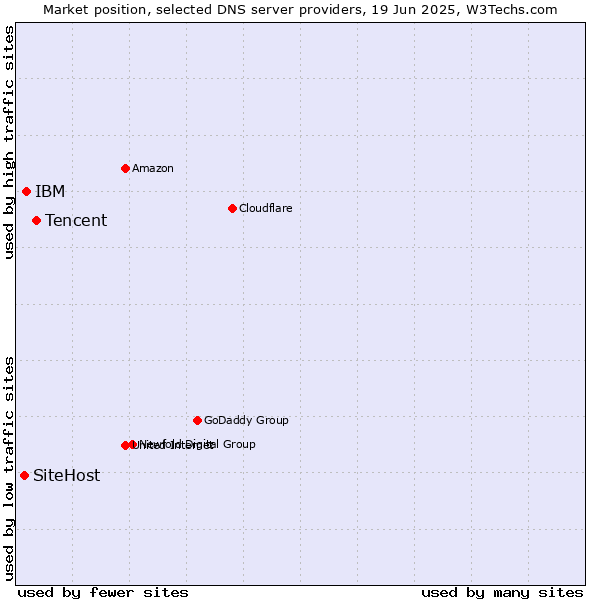 Market position of Tencent vs. IBM vs. SiteHost
