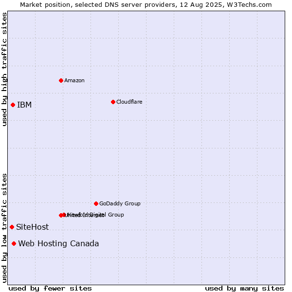 Market position of Web Hosting Canada vs. IBM vs. SiteHost