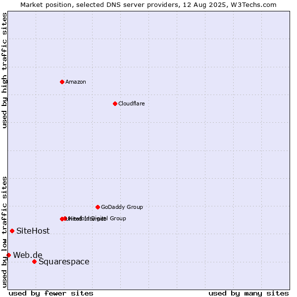 Market position of Squarespace vs. SiteHost vs. Web.de