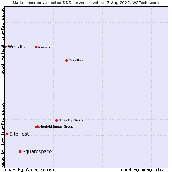 Market position of Squarespace vs. SiteHost vs. Webzilla