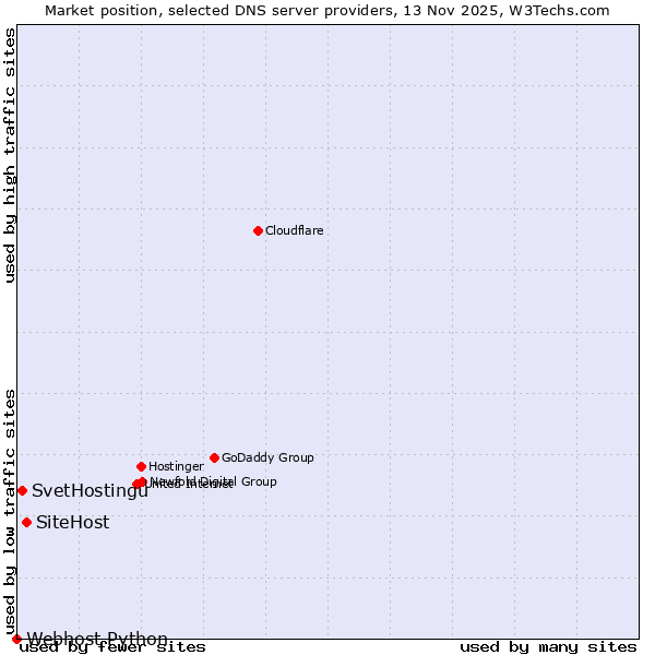 Market position of SiteHost vs. SvetHostingu vs. Webhost Python