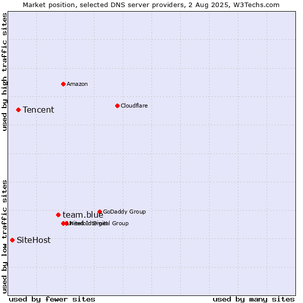 Market position of team.blue vs. Tencent vs. SiteHost