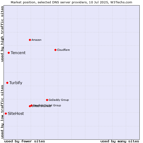 Market position of Tencent vs. Turbify vs. SiteHost