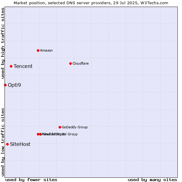 Market position of Tencent vs. SiteHost vs. Opti9